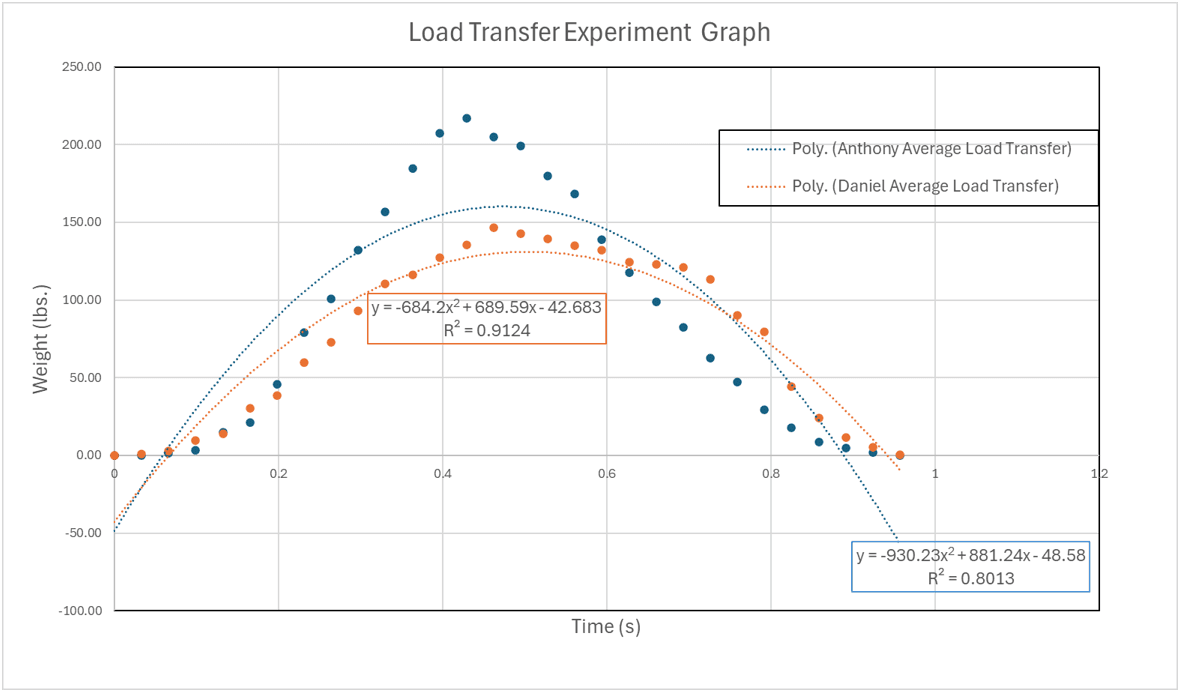 Estimated gait-cycle loading curve including heel strike, mid-stance, and toe-off