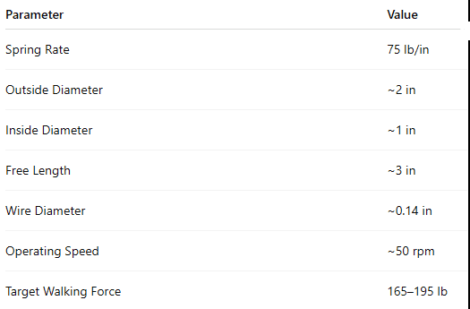 Table of selected spring design parameters and stiffness